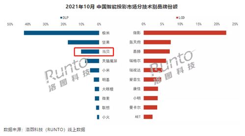 10月智能投影市場(chǎng)分析 整體銷量下滑6%，當(dāng)貝銷量逆勢(shì)翻倍，軟件銷售成新增長點(diǎn)